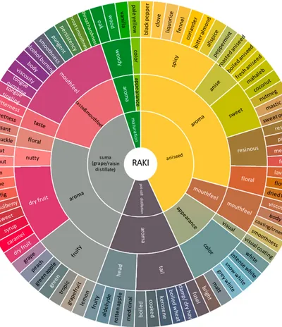 The First Aroma And Taste Wheel Has Been Identified
